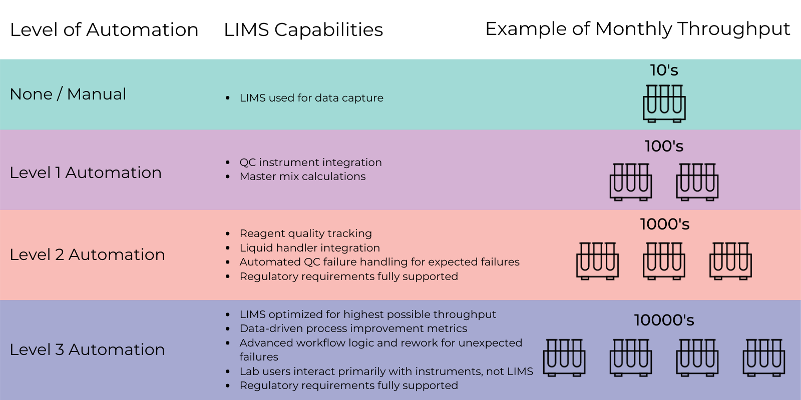 Scaling Lab Throughput - LIMS capabilities directly affect your ability to scale throughput.