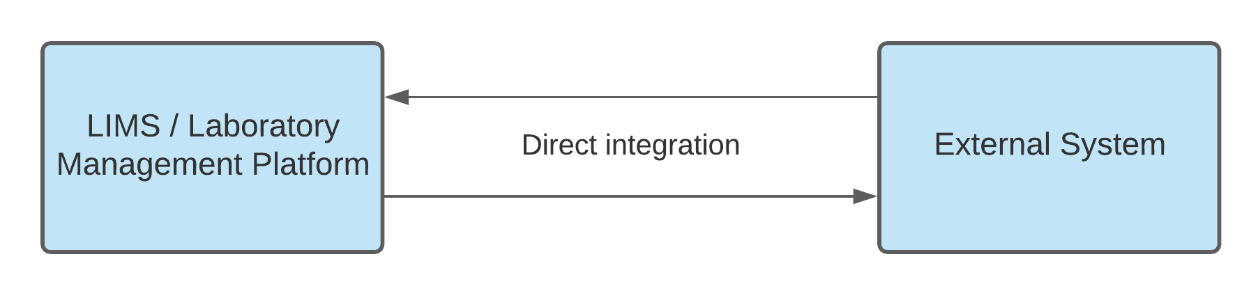 External Integrations